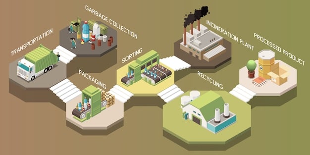 A detailed schematic showing the complex journey of recycled materials from collection bins to sorting facilities, then to processing plants, and finally as new products on store shelves, highlighting inefficiencies.