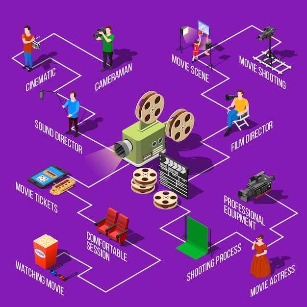 A detailed infographic illustrating various funding streams converging into a film clapperboard, with arrows indicating financial flow from 