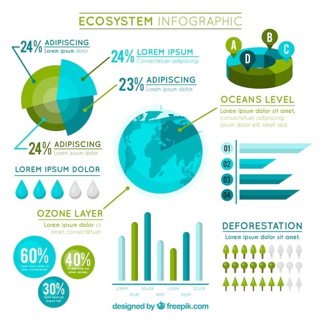 A detailed infographic displaying various environmental metrics like CO2 reduction, waste recycling rates, and water conservation, with a globe icon.