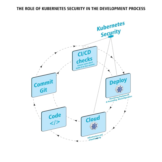 A detailed diagram showing the MLOps lifecycle, with arrows indicating data flow from collection to model deployment and monitoring, featuring cloud icons and DevOps symbols.